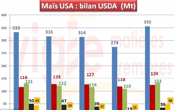 Utlisation du maïs produit aux Etats-Unis. En ble