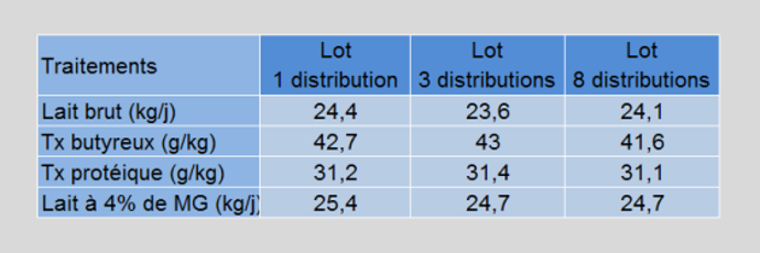 Tableau de synthèse des résultats de l'étude.