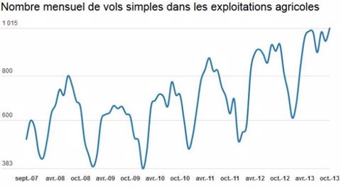 Nombre record de vols dans les exploitations en octobre 2013