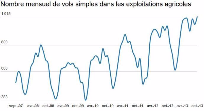 Vols dans les fermes depuis 2007