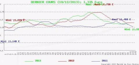Une année 2013 qui se termine mal !