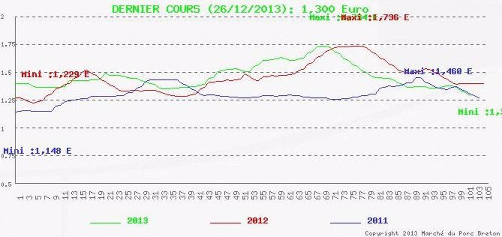 Les abattages sont stables en novembre 2013