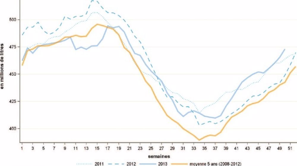 L’année se finit avec une hausse de la production de 5 % en rythme annuel