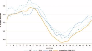 L’année se finit avec une hausse de la production de 5 % en rythme annuel L’année se finit avec une hausse de la production de 5 % en rythme annuel