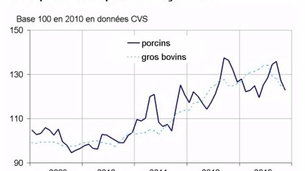 Les prix des animaux en recul de 1,1 %
