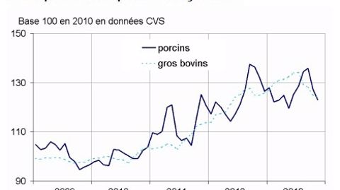 Les prix des animaux en recul de 1,1 % Les prix des animaux en recul de 1,1 %