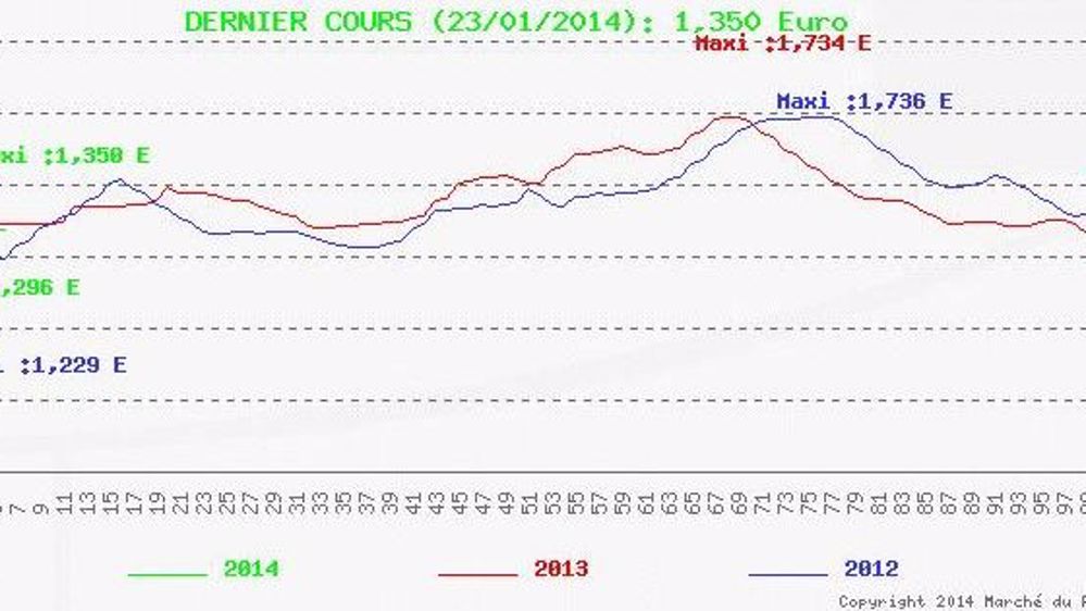 Petite hausse des cours du porc à Plérin