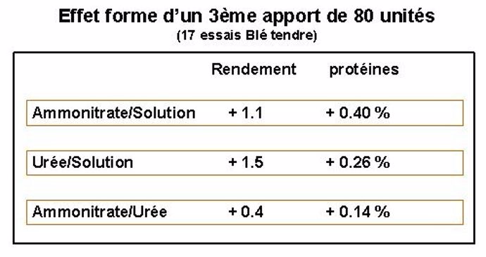 Effet d'un troisième apport d'azote.