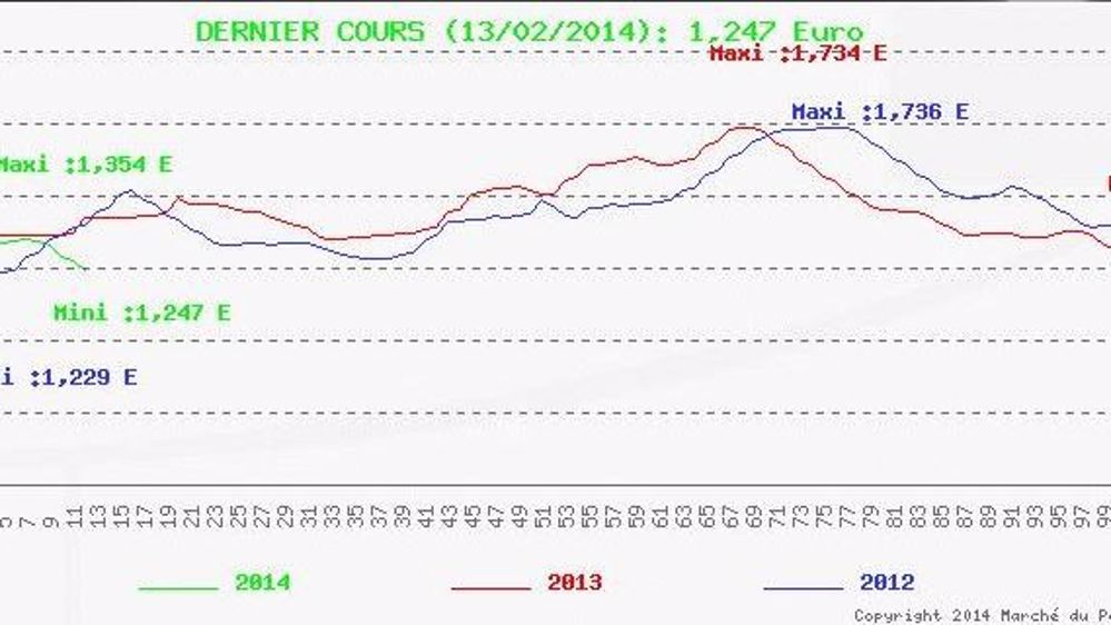 Le prix du porc en chute libre du fait de l'embargo russe