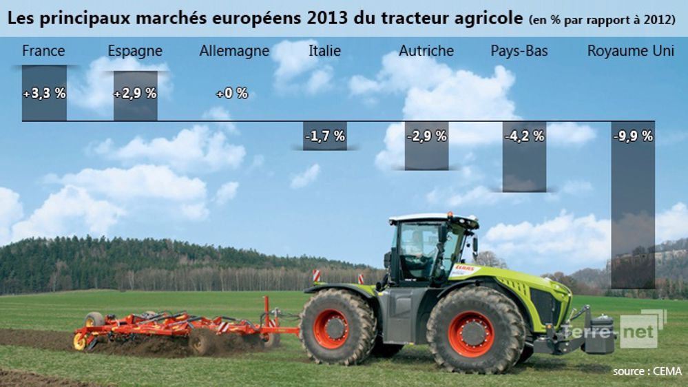 Les agriculteurs français ont investi en 2013... Pas les Anglais !