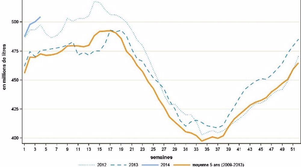 Les mille litres de lait standard payés en moyenne 344 € en 2013
