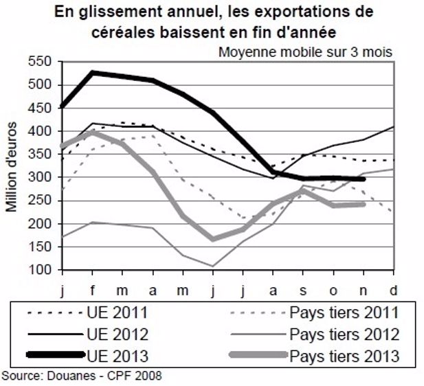 Un excédent commercial de 7,6 milliards d'euros pour les céréales