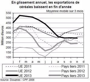 Un excédent commercial de 7,6 milliards d'euros pour les céréales