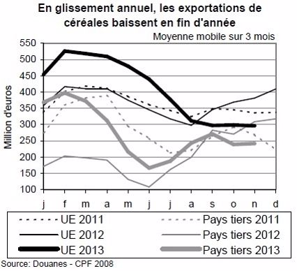 Le solde commercial agroalimentaire repose en grande partie sur les exportations de céréales.