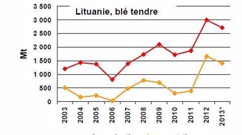 La Lituanie joue dans la cour des grands