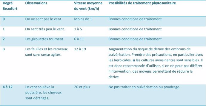 Vitesse du vent et pulvérisation.