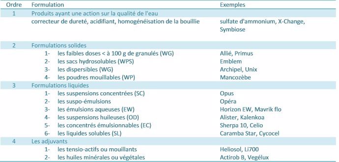 Ordre d'incorporation des produits dans la cuve.