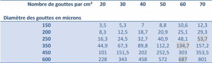 Volume de bouillie nécessaire en l/ha.