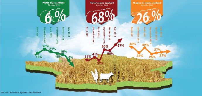 Confiance des agriculteurs