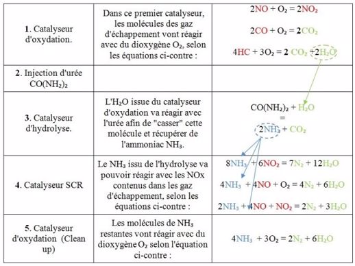 Catalyseur SCR