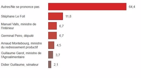 Les agriculteurs ne choisiraient ni Valls, ni Montebourg, ni Garot