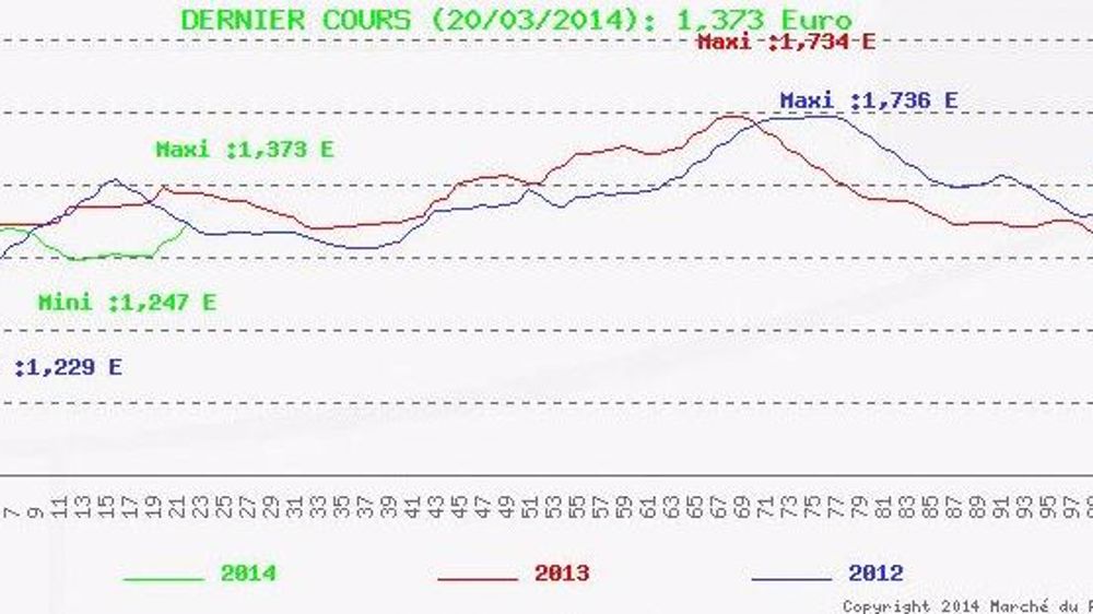 Le cours progresse de 5 cents à Plérin