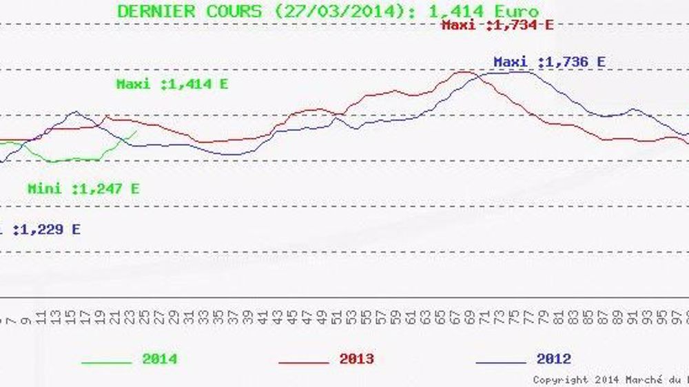 Une hausse de 3,6 cents dans un marché dynamique