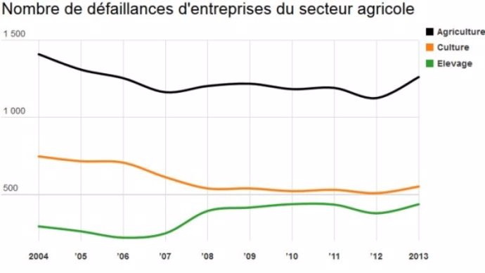Défaillances d'entreprises dans le secteur agricole