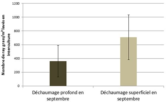 Levée de ray-grass (nombre de plantes/m²) selon la profondeur de travail lors du faux-semis à l'interculture - Essais 2014 et 2015 - Comptage réalisé 1 mois après le faux-semis