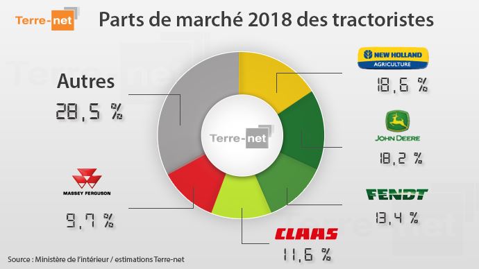 En 2018, John Deere perd sa place de leader des parts de marché des immatriculations en France
