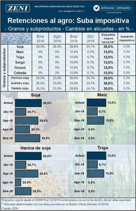 Évolution des taxes argentines sur les exportations de produits agricoles