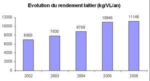rendement laitier