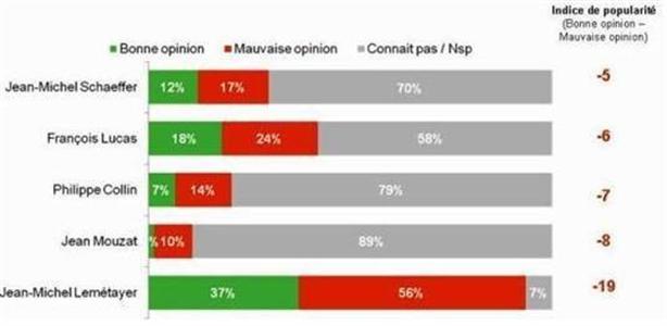Indice de popularité des présidents et porte paroles des syndicats agricoles - Novembre 2010 (© Baromètre agricole Terre-net Bva)