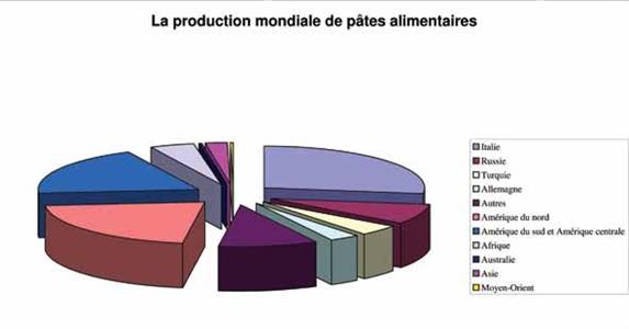La production mondiale de pâtes alimentaires