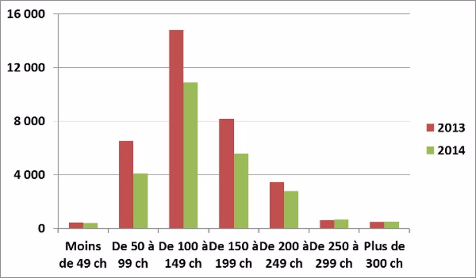 Année 2014 : 28 905 tracteurs -24,67 %