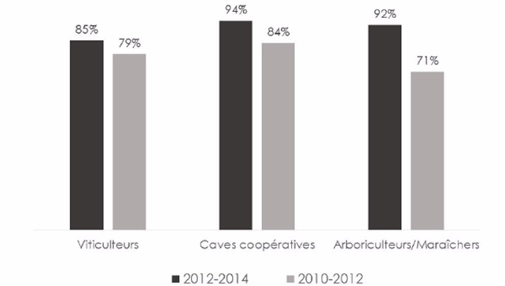 Des viticulteurs plutôt optimistes