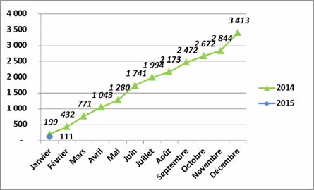 Janvier 2015 : 1 143 tracteurs (-23,85 %) Janvier 2015 : 1 143 tracteurs (-23,85 %)