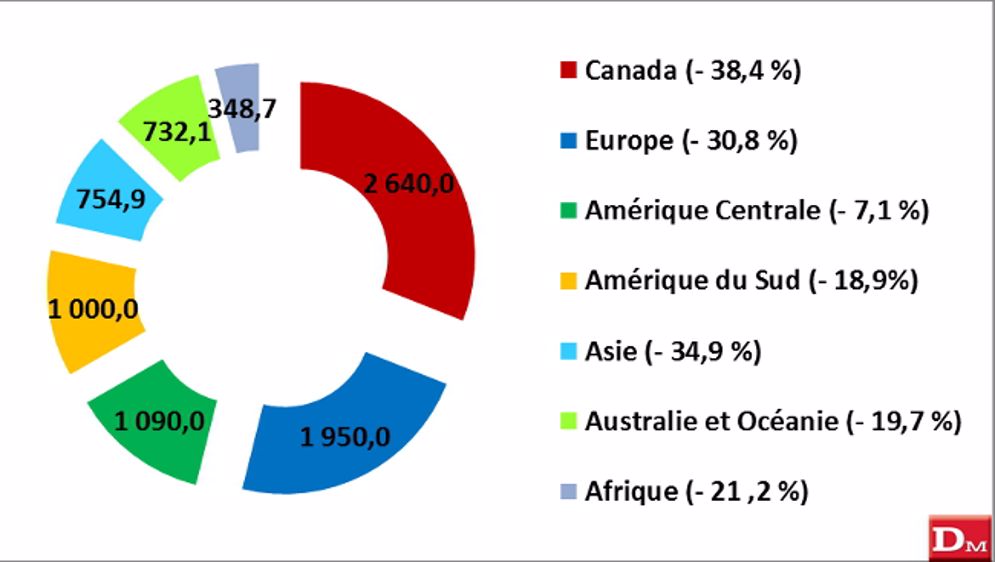 Forte baisse des exportations américaines