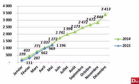 Janvier à mai : 8 654 tracteurs - 13,17 % Janvier à mai : 8 654 tracteurs - 13,17 %