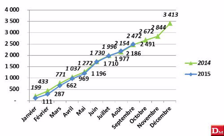 Janvier à septembre : 18 678 tracteurs - 5,96 %