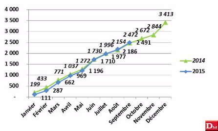 Janvier à septembre : 18 678 tracteurs - 5,96 % Janvier à septembre : 18 678 tracteurs - 5,96 %