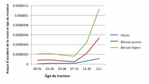Les tracteurs récents plus sûrs Les tracteurs récents plus sûrs