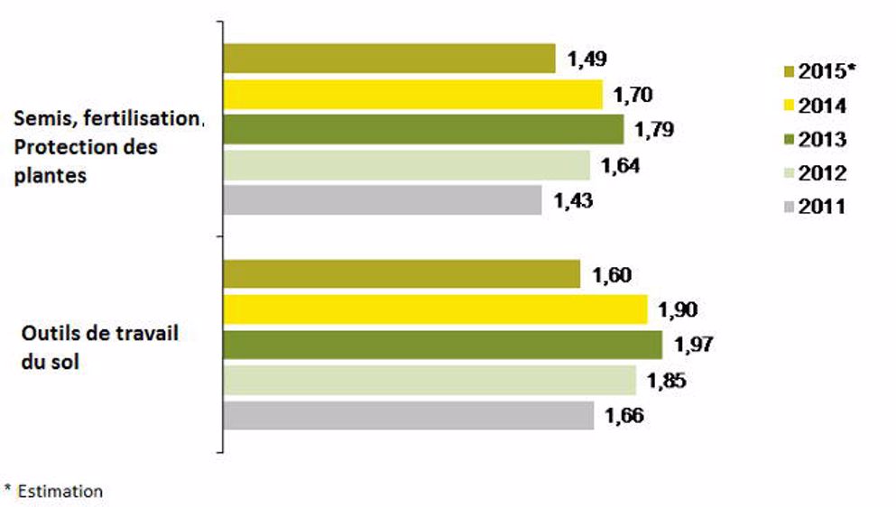  Les matériels de culture en petite forme