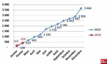 Février 2016 : 2 851 tracteurs, + 21,89 % Février 2016 : 2 851 tracteurs, + 21,89 %