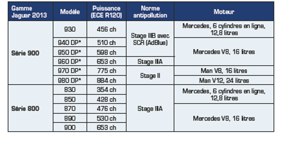 Class Jaguar: Dynamic Power