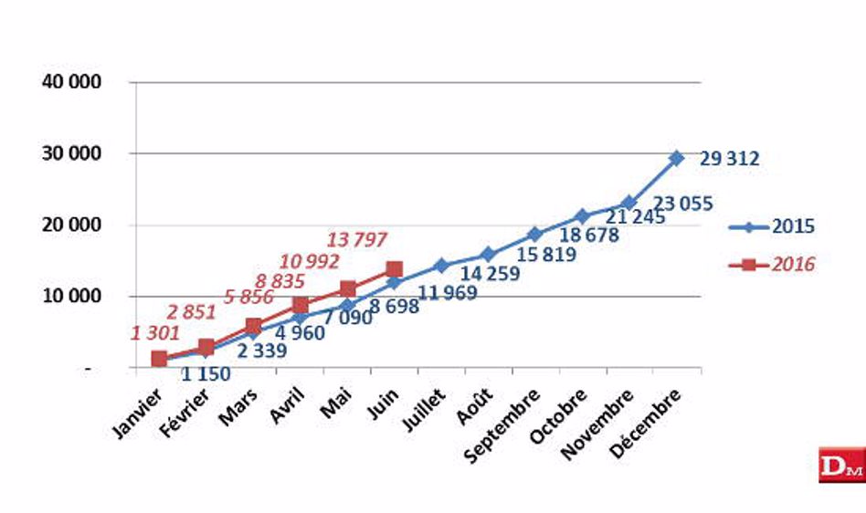 Janvier à juin 2016 : 13 797 tracteurs, + 15,27 %
