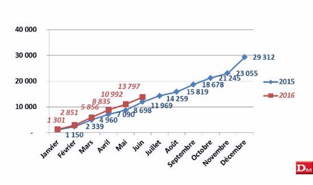 Janvier à juin 2016 : 13 797 tracteurs, + 15,27 % Janvier à juin 2016 : 13 797 tracteurs, + 15,27 %