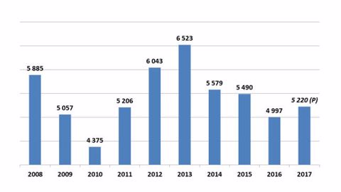 Les constructeurs plutôt optimistes Les constructeurs plutôt optimistes