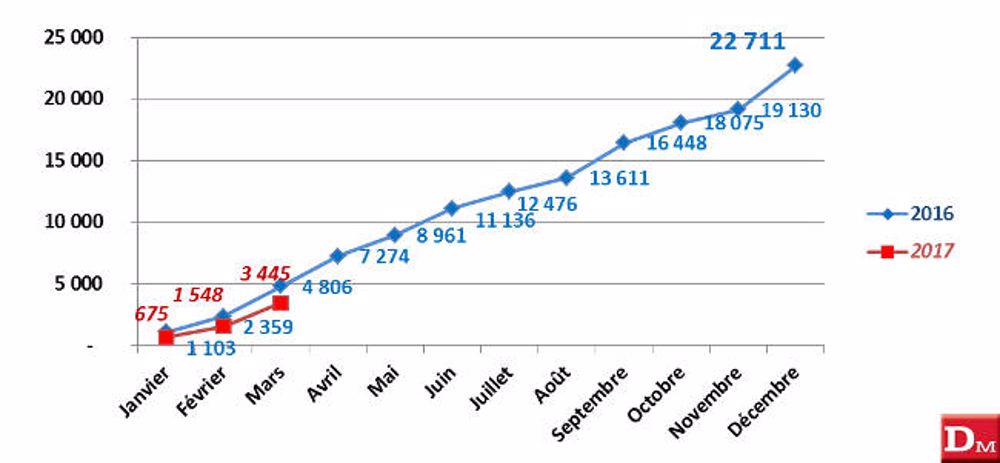 -28 % en tracteurs standards au mois de mars