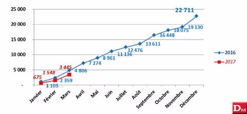-28 % en tracteurs standards au mois de mars